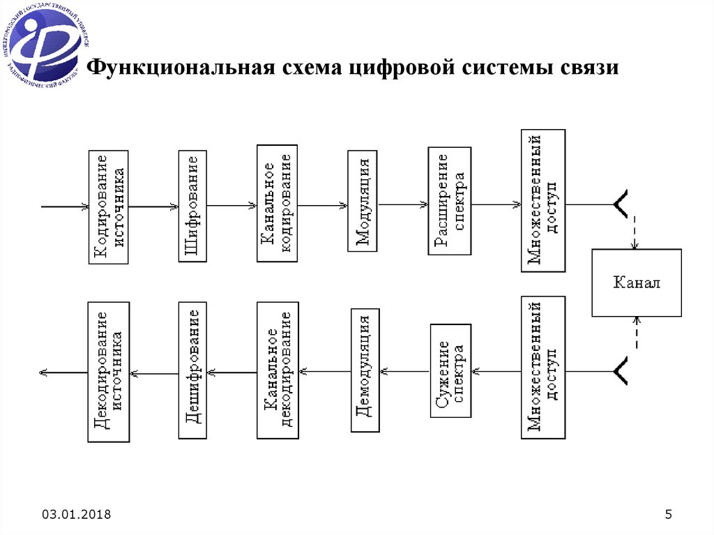 Функциональная схема цифрового фильтра