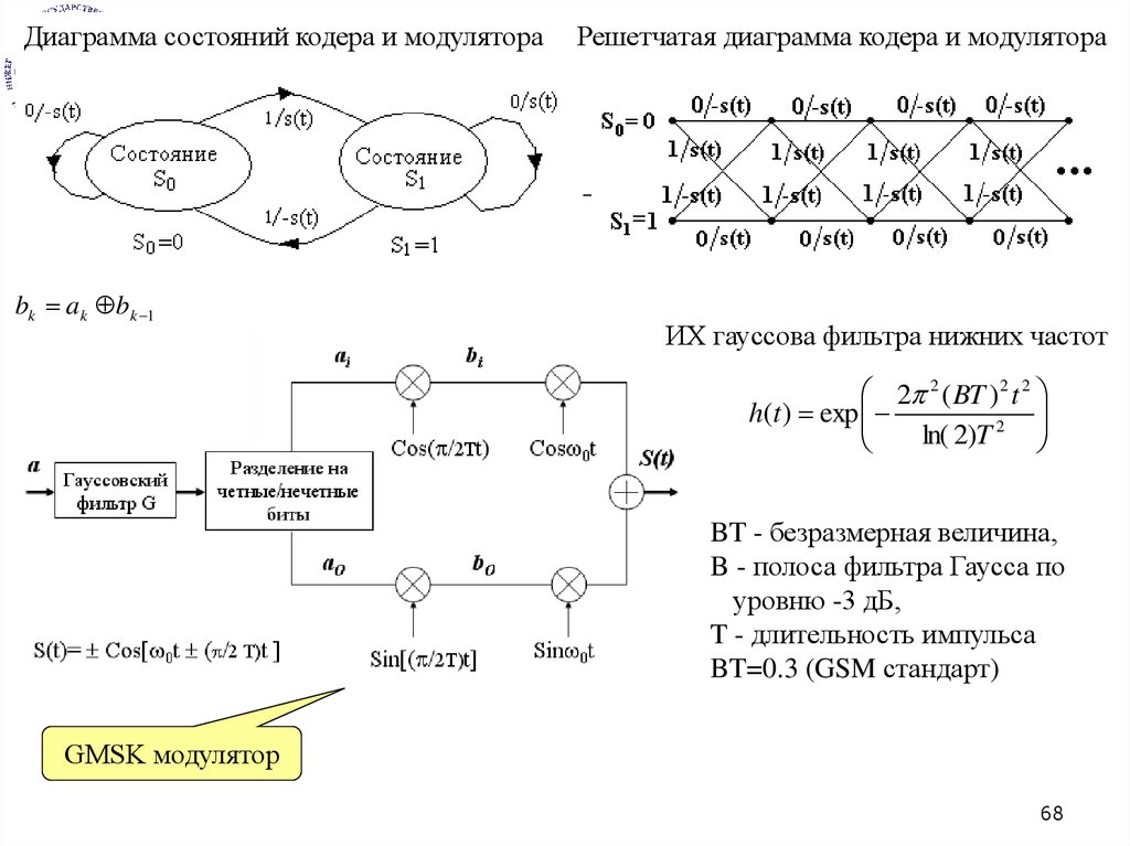 Решетчатая диаграмма кодера