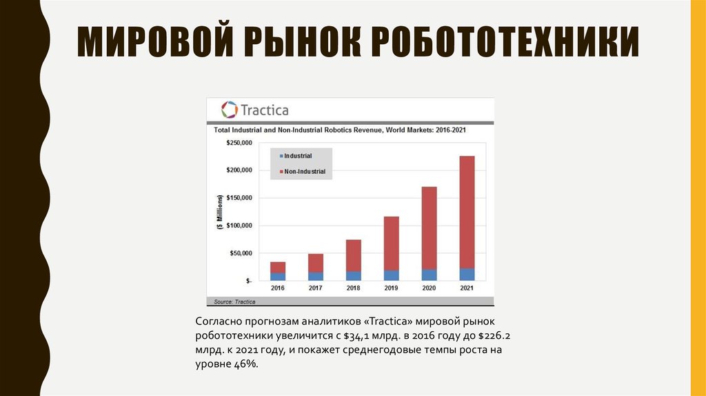 1 робототехника статистика. Мировой рынок робототехники. График развитие робота. Робототехника в России графики. График развития робототехники.