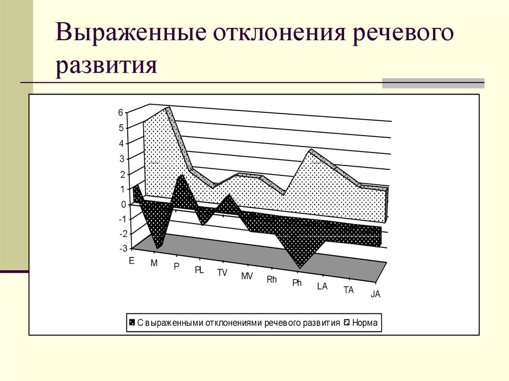 Отклонение от речевой нормы. Слабые отклонения речевого развития. Что такое отклонение в речевом развитии.