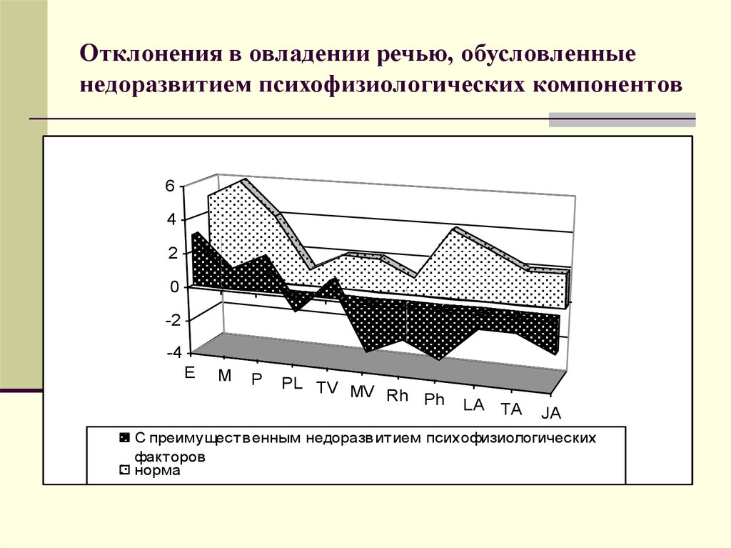 Любое отклонение от нормы