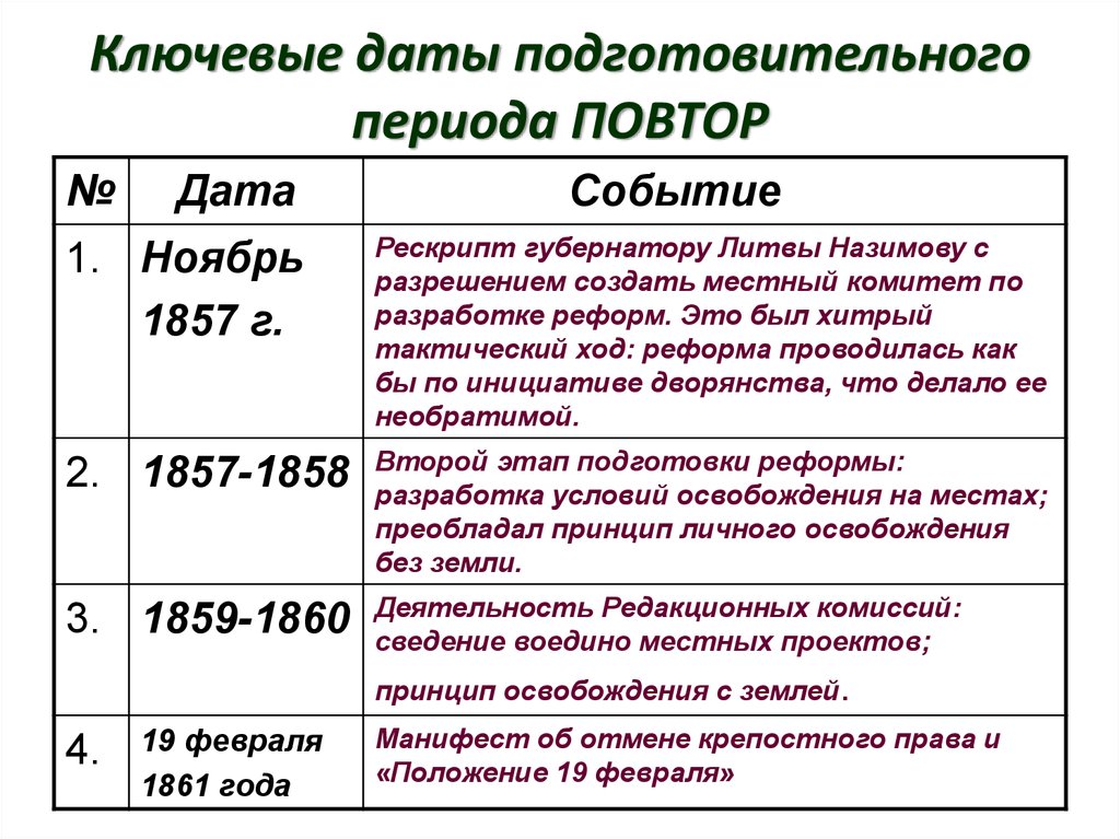 Этапы подготовки реформ 1861