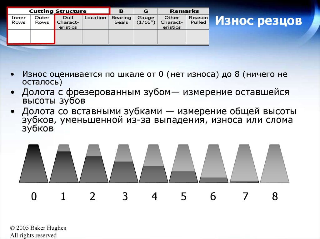 Схема износа резца