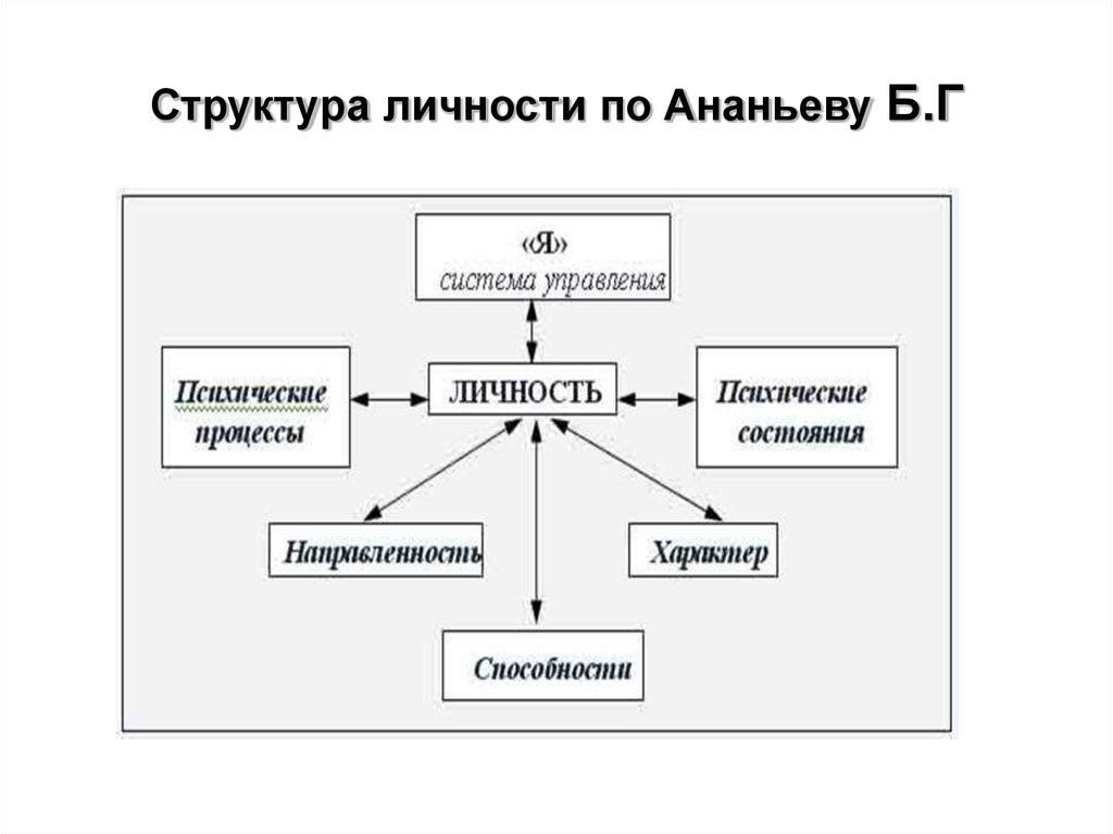 Личностная структура. Б.Г Ананьев структура личности. Структура личности по Ананьеву. Модель структуры личности Ананьева. Концепция личности Ананьева.