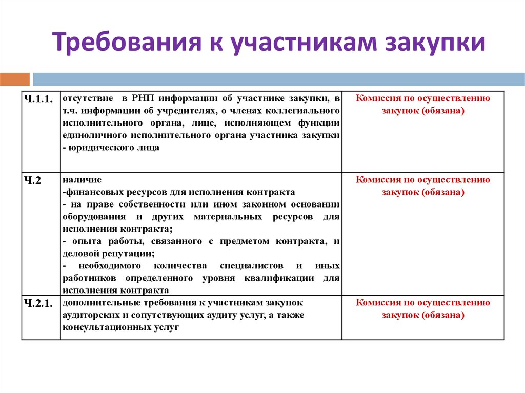 4 требования к закупке