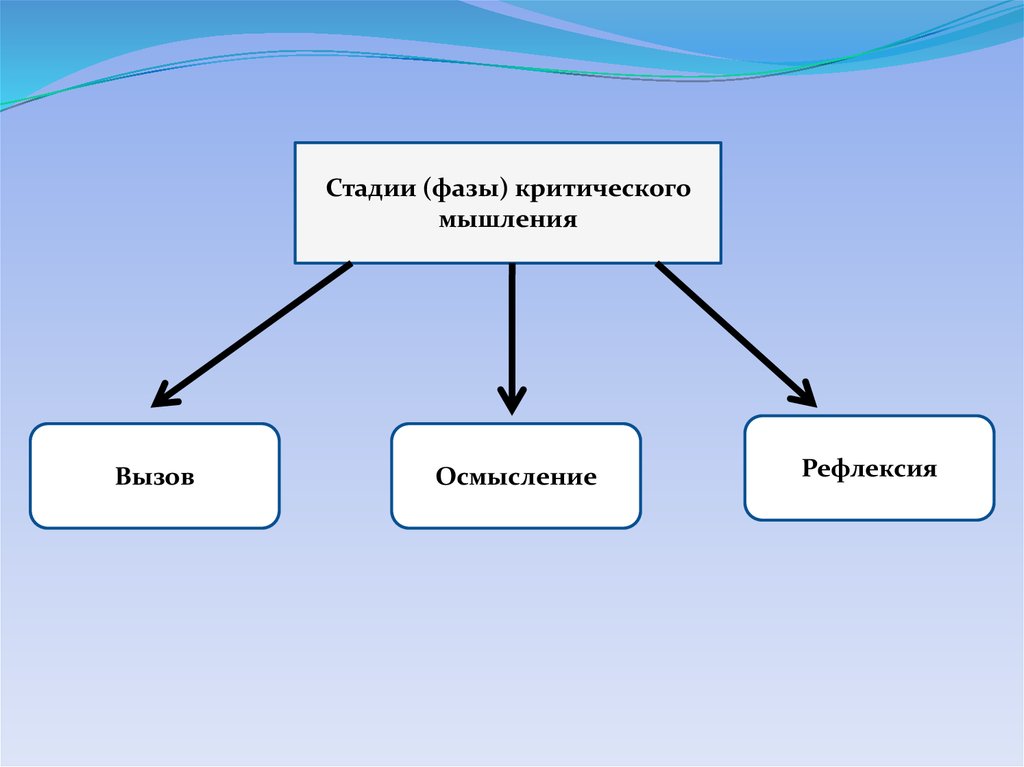 Рефлексия мышление. Приемы критического мышления вызов осмысление рефлексия. Вызов осмысление рефлексия. Фазы урока вызов осмысление рефлексия. Вызов осмысление рефлексия схема.
