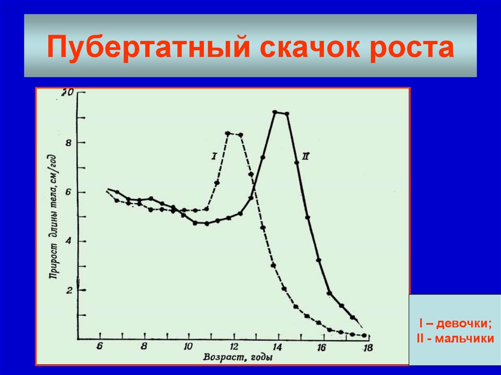 Скачок роста. Пубертатный скачок роста. Скачок роста у подростков мальчиков. Пик роста у мальчиков. Скачки роста у девочек.