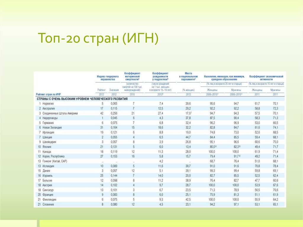 Индекс гендерного неравенства. Страны на игн. Индекс гендерного неравенства сравнительные списки стран.