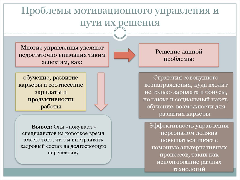 Проблема формирований мотиваций