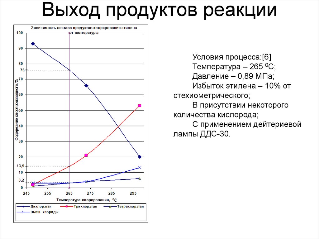 Температура процесса. Параметры процесса хлорирования этилена. Плотность дихлорэтана. Зависимость этилена от температуры. Дихлорэтан температура конденсации.