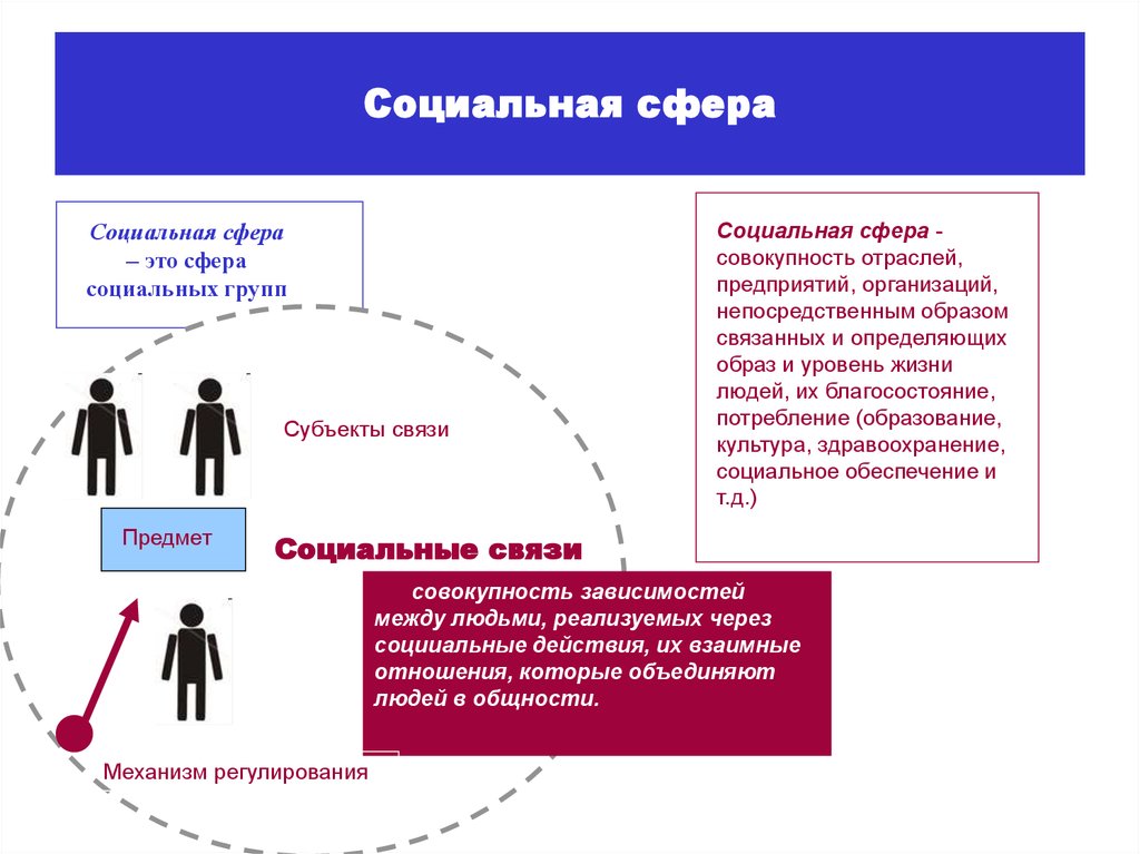 Социальная сфера города презентация