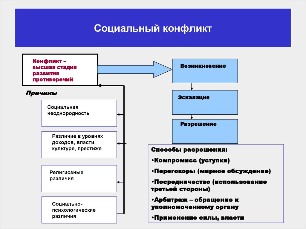 Составить схему причины социальных конфликтов используя информацию социальная неоднородность