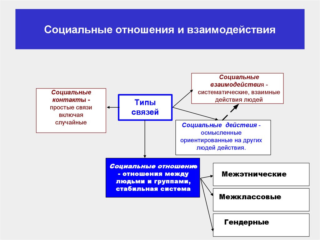 Социальные взаимоотношения презентация