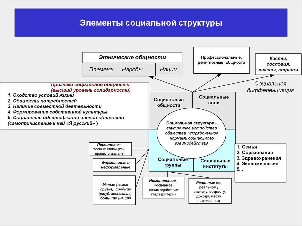 Социальная сфера планы