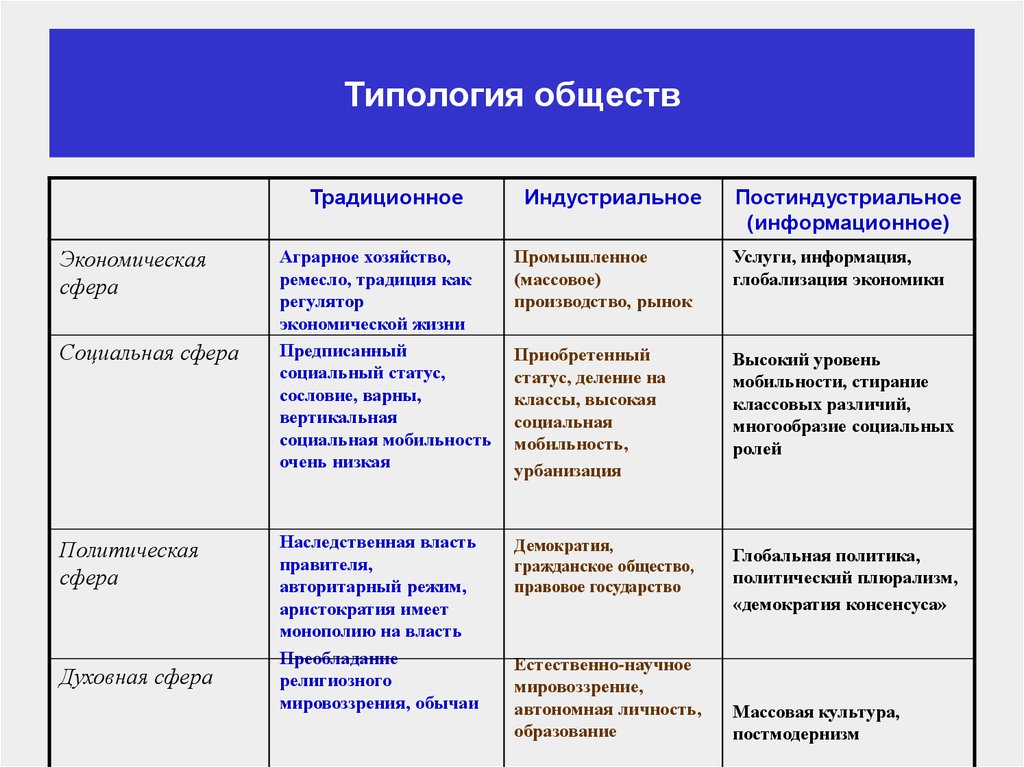 Типы обществ картинки