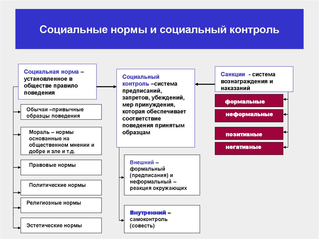 Сложный план социальный контроль егэ