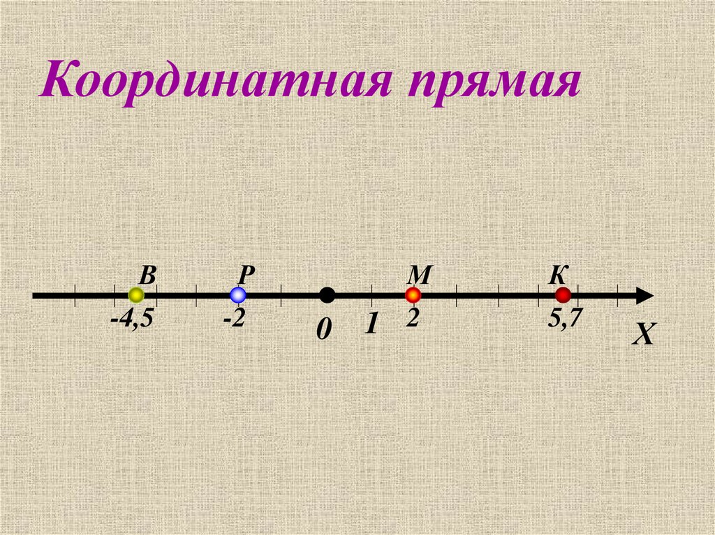 Координатная прямая 2. Координатная прямая. Координатной прямой. Изображение координатной прямой. Дроби на координатной прямой.