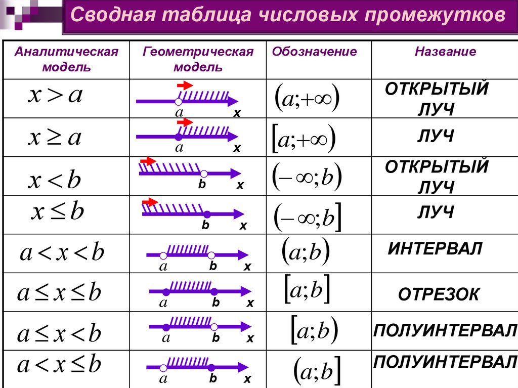 Алгебра 8 числовые промежутки презентация