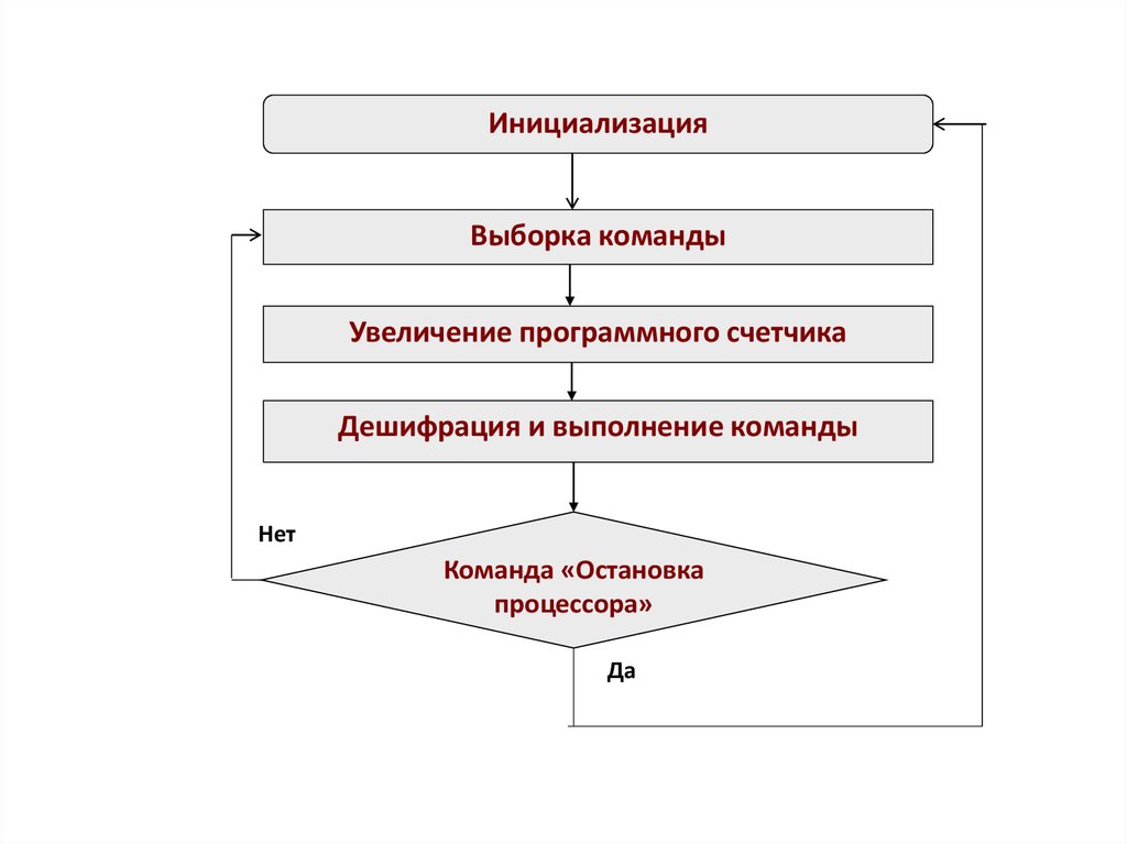 Структура текста инструкции