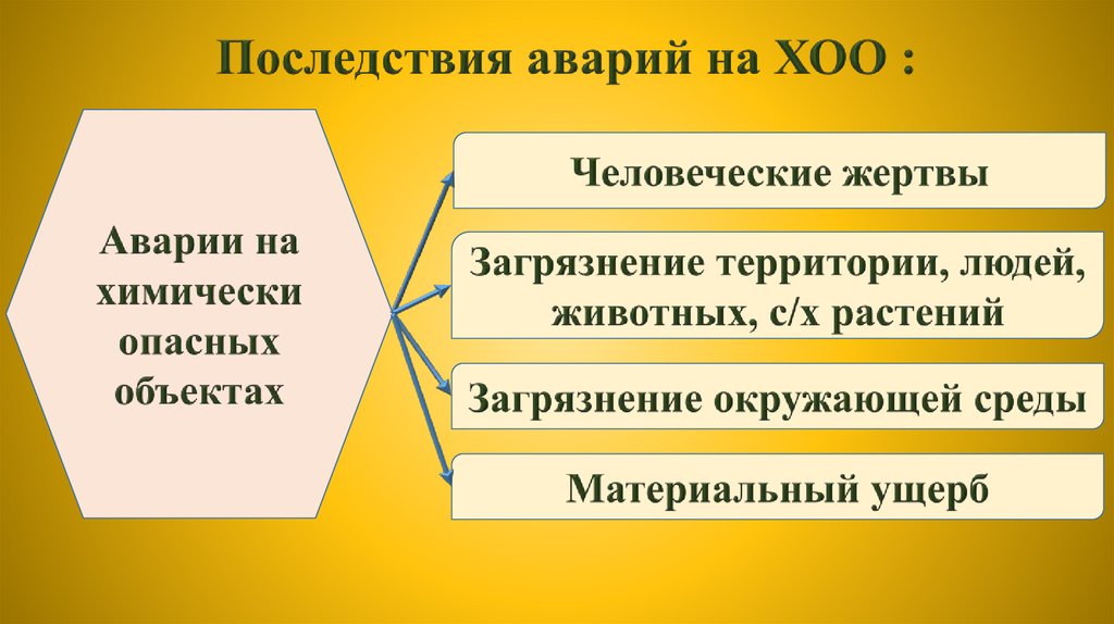 Аварии на химически опасных объектах презентация обж