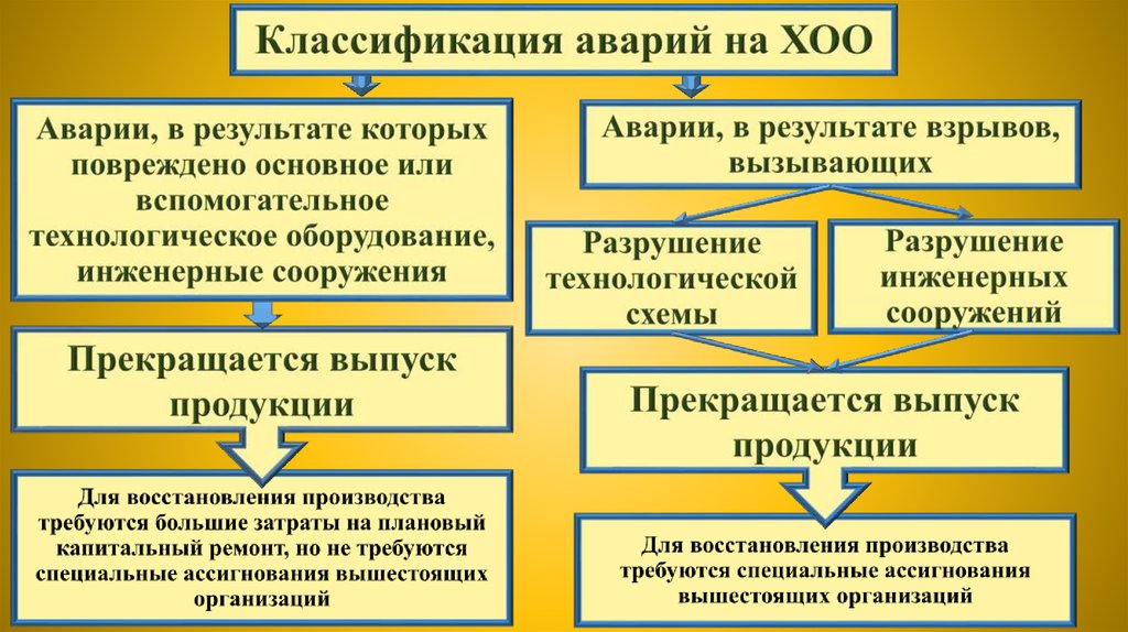 Классификация аварий. Классификация аварий на ХОО. Виды аварий на химических объектах. Классификация химически опасных объектов. Классификация последствий аварий на ХОО.