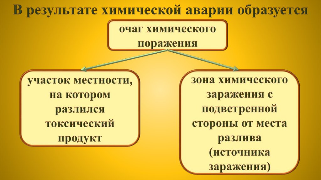 Поражающие факторы хов. Очаг химической аварии. Сообщение об аварии с выбросом АХОВ.