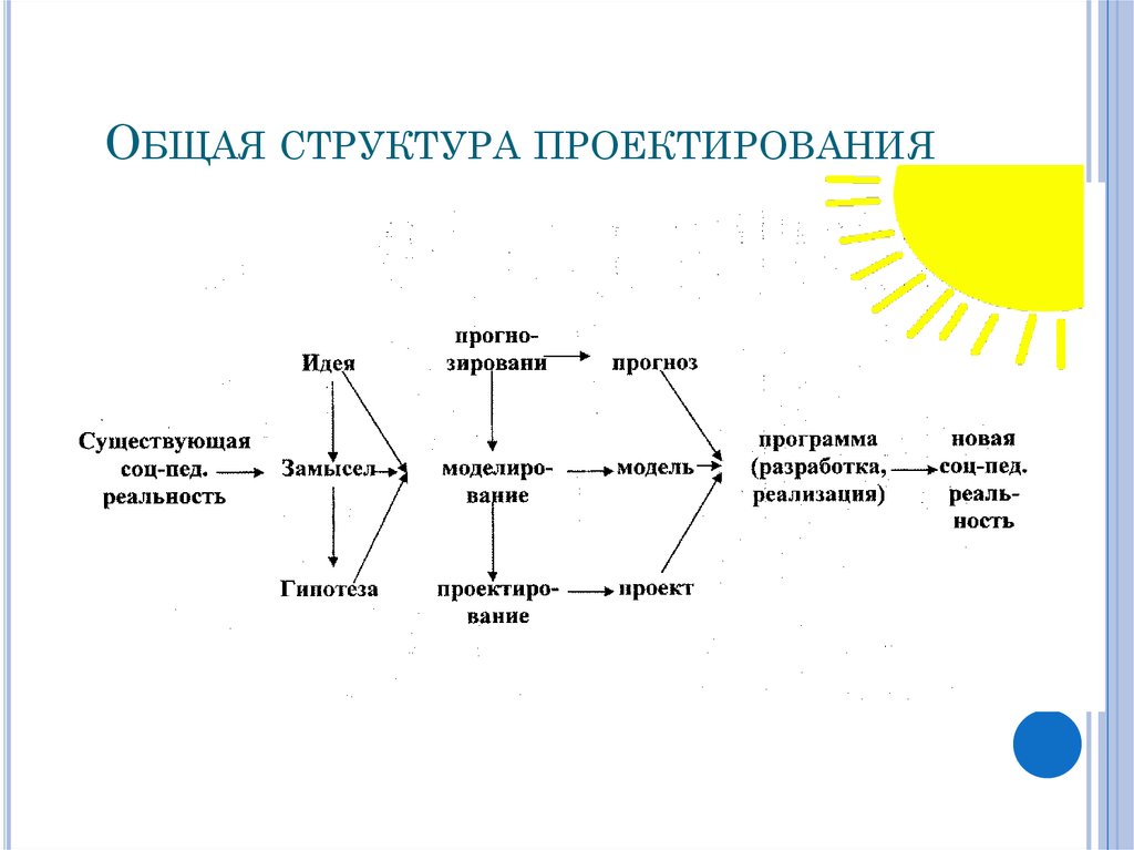 Структурное проектирование презентация