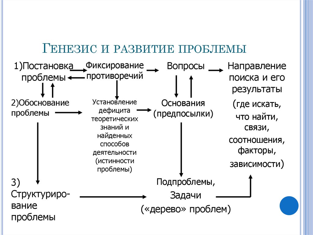 Генезис партии