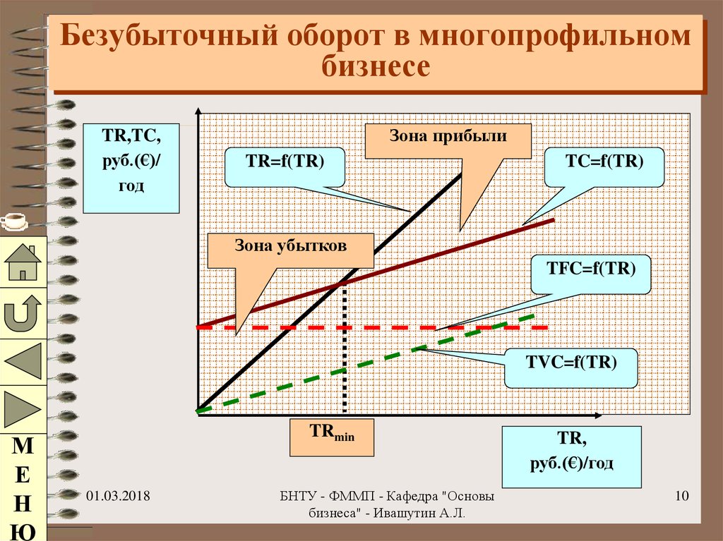 Проект безубыточен если