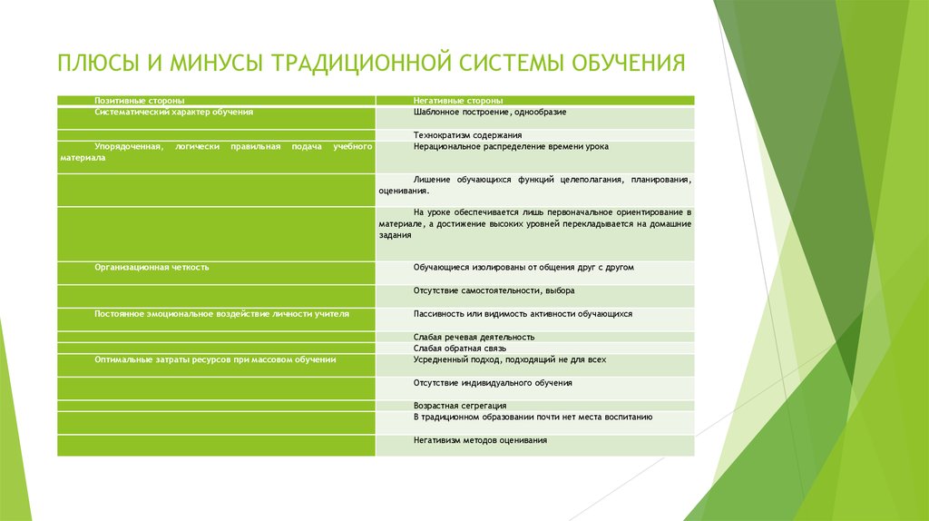 Минусы обучения. Плюсы и минусы традиционного обучения. Плюсы и минусы традиционной системы обучения. Традиционная технология обучения плюсы и минусы. Традиционное образование плюсы и минусы.