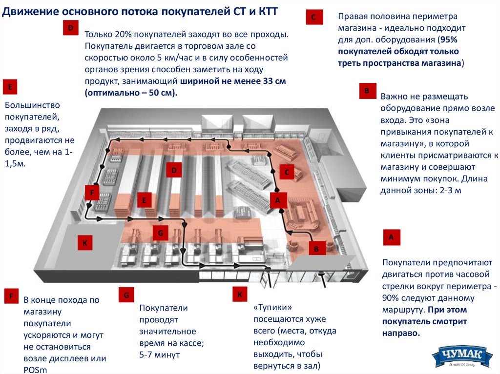 Схема движения покупателей в магазине