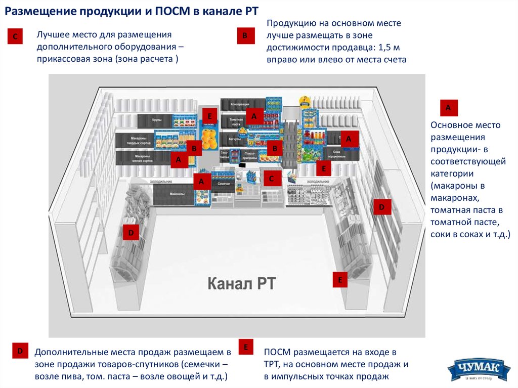 Куда размещают. Место размещения. Дополнительное место продаж. Размещение на дополнительном месте продаж. Размещение дополнительных точек продаж.