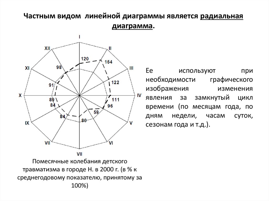 Как строится радиальная диаграмма