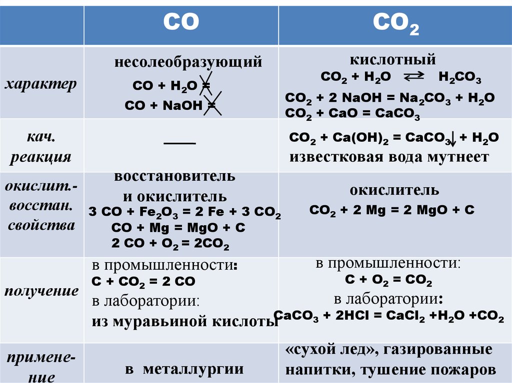 Углерод и его соединения вариант 2. Углерод и его соединения. Cao кислота. Углерод угольная кислота. Известковая вода и углерод.