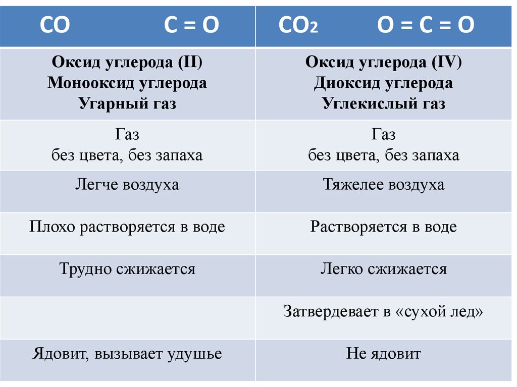 Оксид углерода 2 название. УГАРНЫЙ ГАЗ тяжелее или легче. ГАЗЫ тяжелее воздуха. ГАЗ легче воздуха. Оксид углерода 2 тяжелее воздуха.