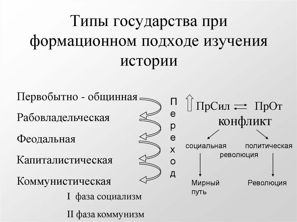 Первый тип государства