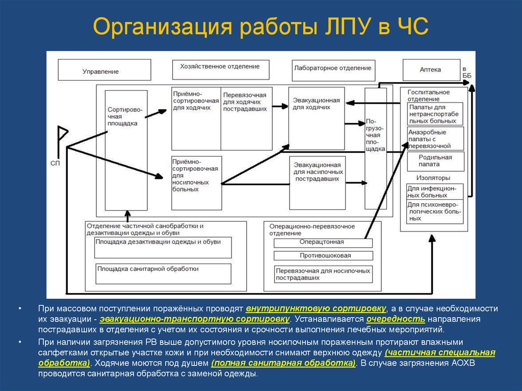 Функционирование предприятия. Организация работы лечебно-профилактического учреждения. Организация работы лечебно-профилактического учреждения в ЧС. Организация работы ЛПУ В ЧС. Организация работы больницы в чрезвычайных ситуациях.