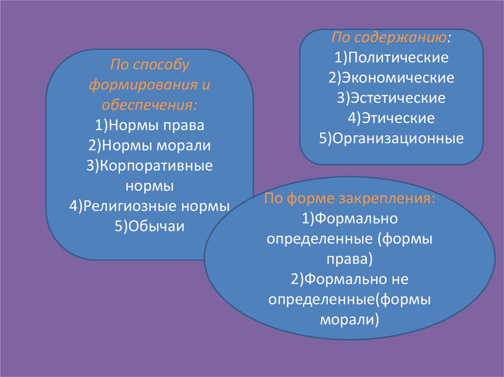 Нормы морали в системе социальных норм план