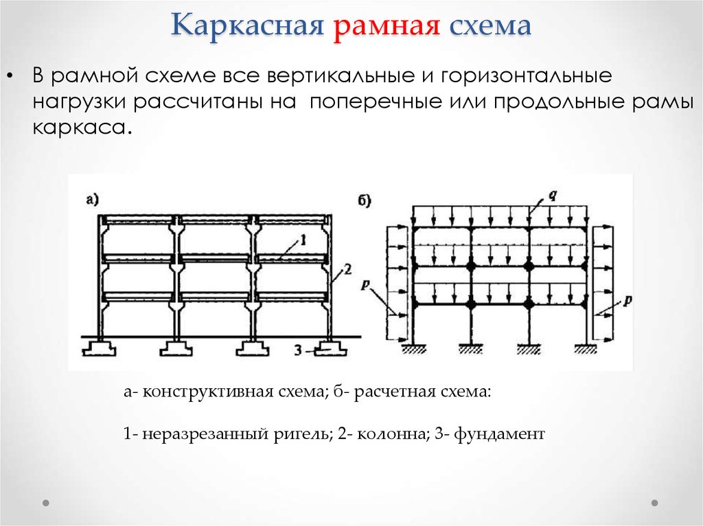 Конструктивная схема здания при которой вся нагрузка передается на колонны