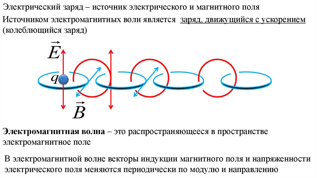 Источник электрического заряда. Взаимосвязь электрического и магнитного полей. Электромагнитное поле и электромагнитные волны. Электрическое и магнитное поле волны. Распространение в пространстве электрического и магнитного полей.