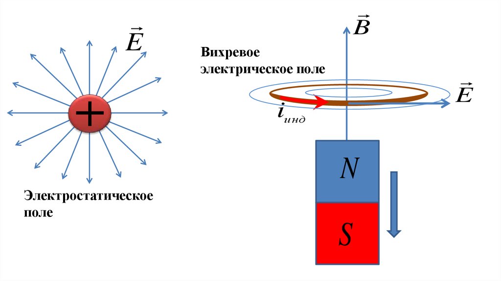 Вихревое электрическое поле. Примеры вихревого электрического поля. Линии поля магнитного электрического и вихревого. Силовые линии вихревого электрического поля. Вихревое электрич поле.