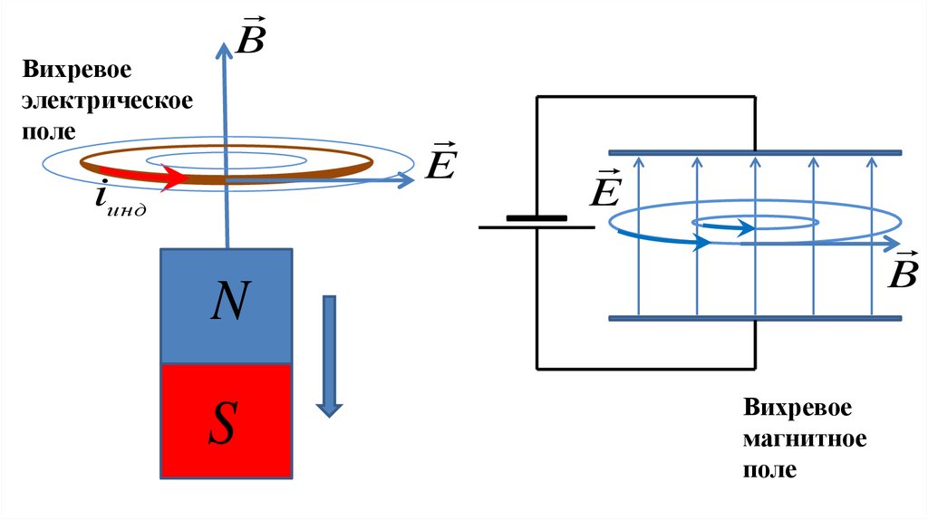 Электрическое и магнитное поле. Вихревое магнитное поле схема. Переменное магнитное поле порождает вихревое электрическое поле. Вихревое электромагнитное поле. Силовые линии вихревого электрического поля.