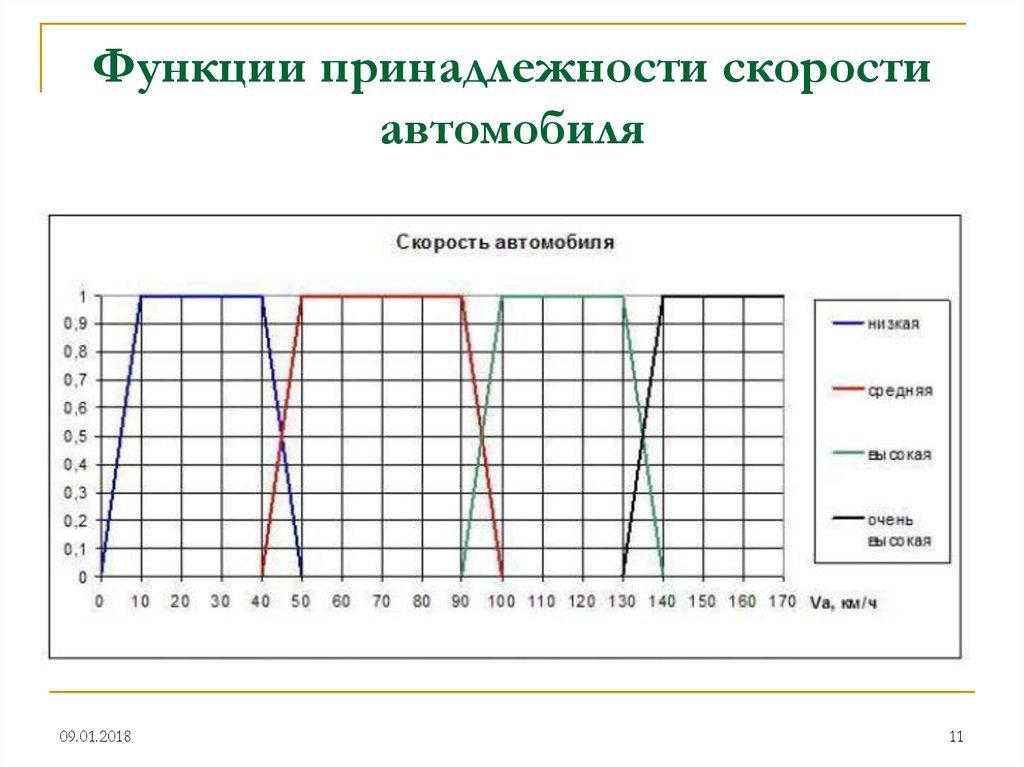 Функция принадлежности