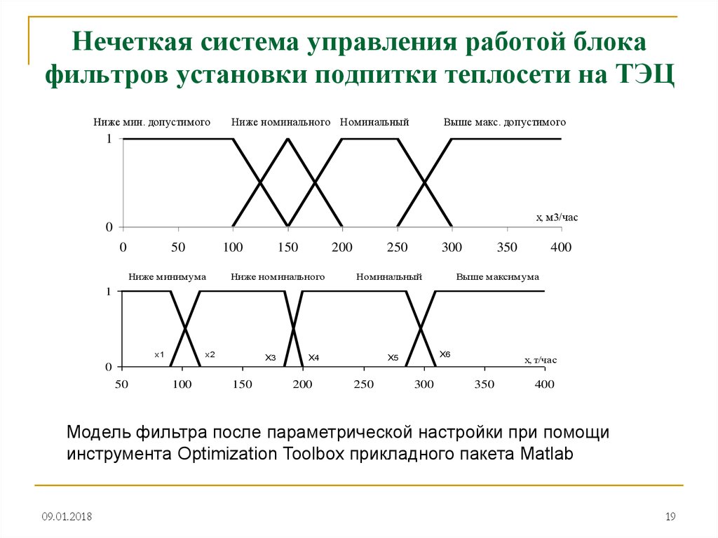 Ниже минимума