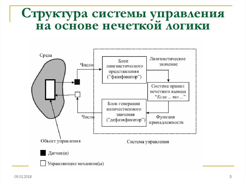 Автоматическое управление устройствами