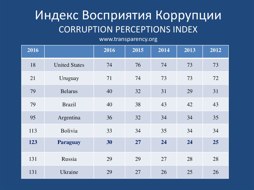Индекс коррупции 2023. Индекс восприятия коррупции индекс. Индекс восприятия коррупции 2021. Индек воспирятия коррупции это. Индекс восприятия коррупции 2020.