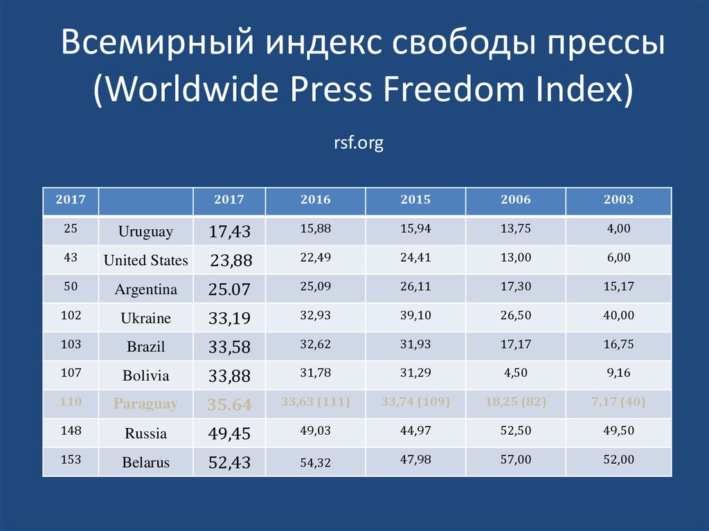 Индексы всемирного банка