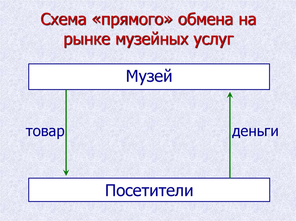 Прямая схема. Виды обмена на рынке. Схему прямая 5 модели.