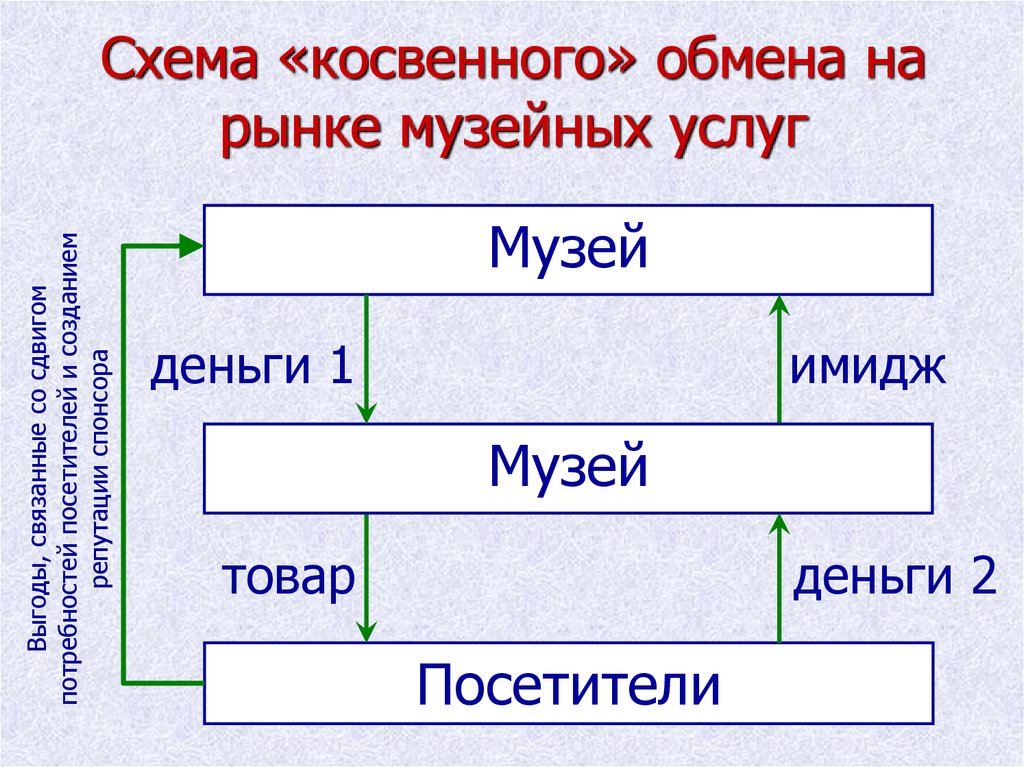 Музейный маркетинг презентация