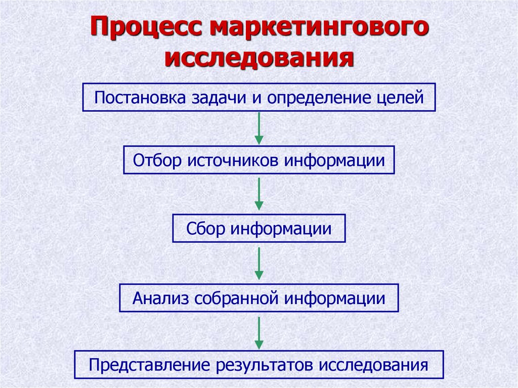 По какой схеме должны проводиться маркетинговые исследования